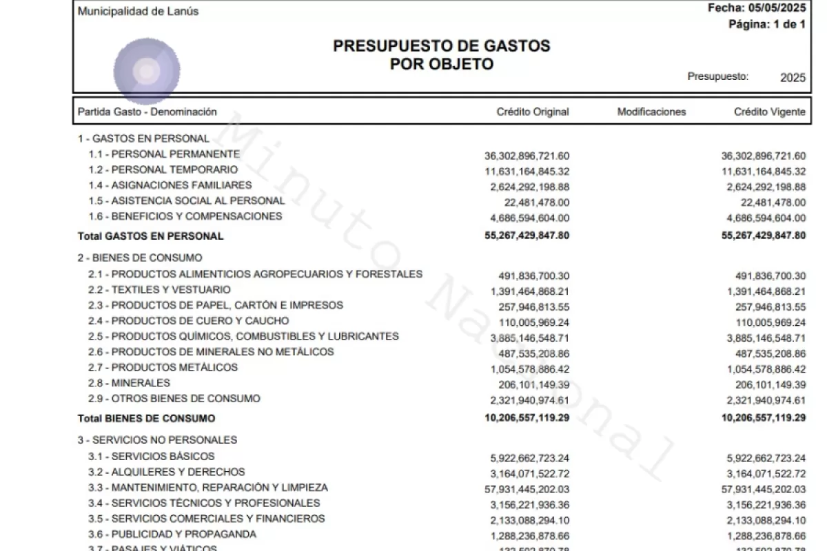 El municipio de Lanús gasta más en empleados que en hospitales, escuelas y patrullas