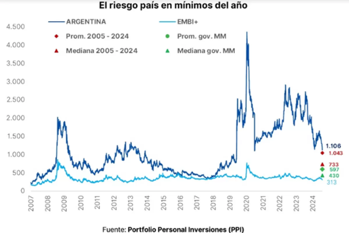 El riesgo país se desplomó y crece la expectativa de que Argentina vuelva al mercado internacional de deuda