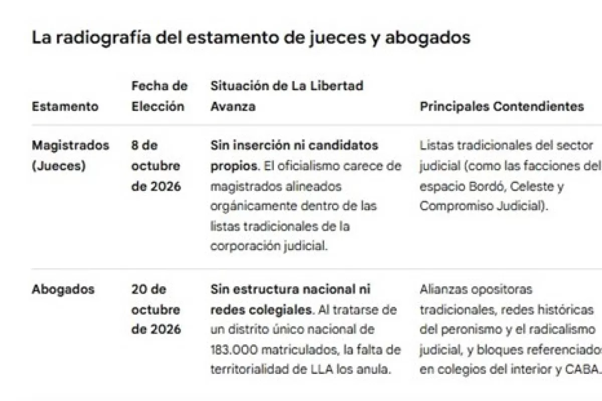 El laberinto judicial: Por qu&eacute; La Libertad Avanza no tiene chances en las elecciones del Consejo de la Magistratura