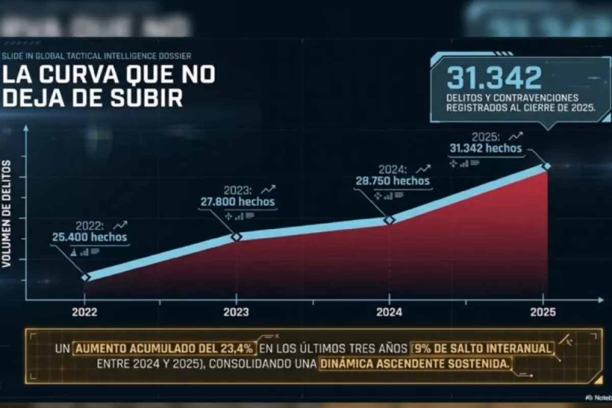 Con 16 asesinatos en tres meses, Mar del Plata atraviesa el arranque de a&ntilde;o m&aacute;s sangriento de los &uacute;ltimos tiempos
