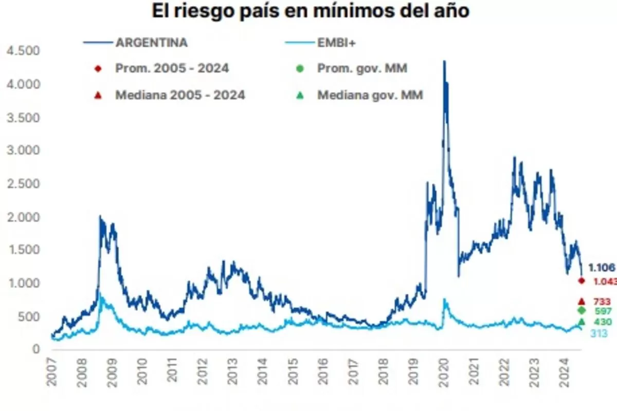 El espejismo del riesgo pa&iacute;s: se&ntilde;ales financieras que no llegan a la gente