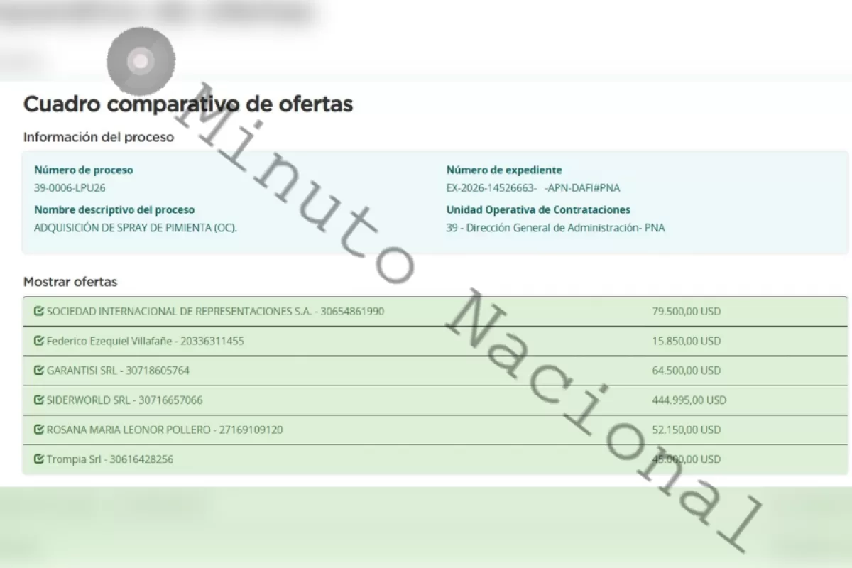 Milei prioriza equipamiento represivo con una compra millonaria de gas pimienta en pleno ajuste