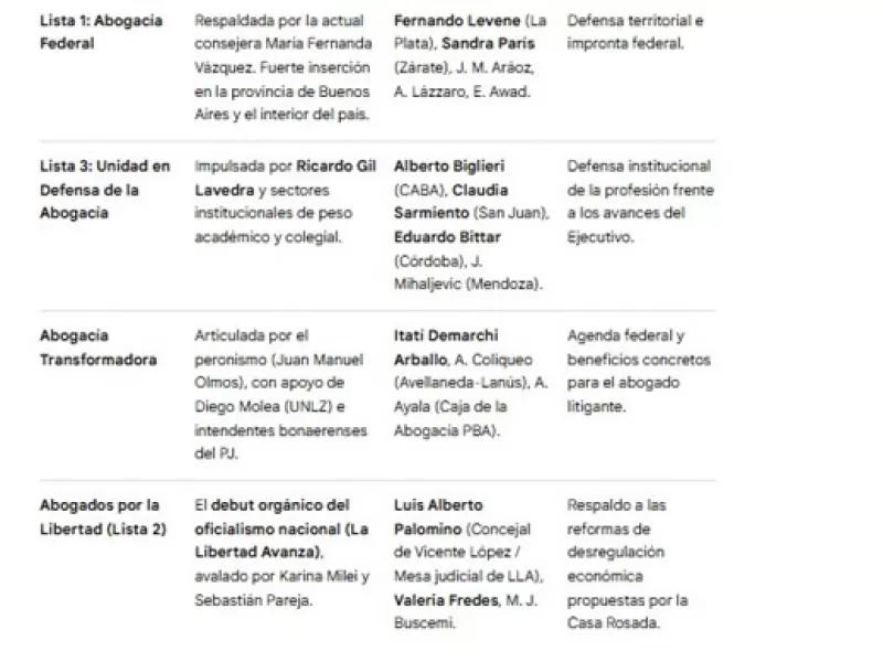 Consejo de la Magistratura: los abogados desafían al Presidemente en las próximas elecciones