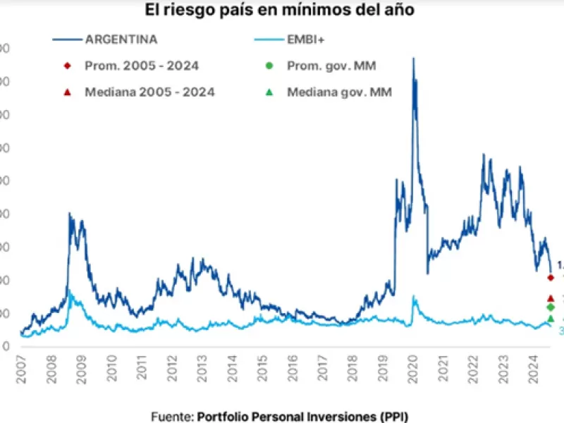 El riesgo país se desplomó y crece la expectativa de que Argentina vuelva al mercado internacional de deuda
