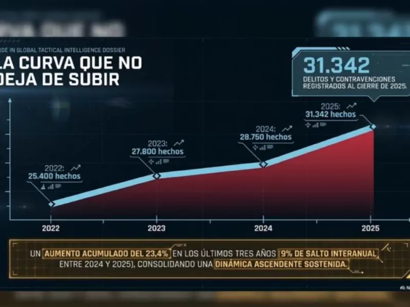 Con 16 asesinatos en tres meses, Mar del Plata atraviesa el arranque de a&ntilde;o m&aacute;s sangriento de los &uacute;ltimos tiempos
