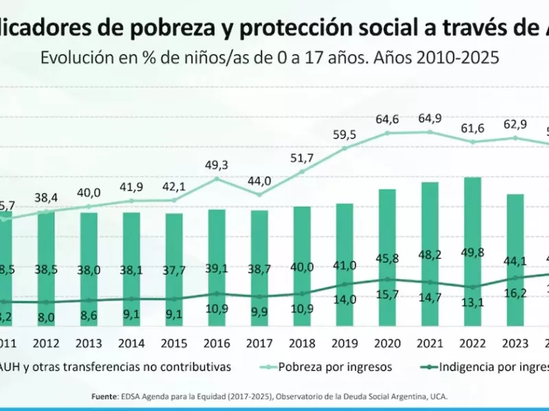 M&aacute;s de la mitad de los chicos son pobres y crece la asistencia: cuestionan el rumbo social del Gobierno de Javier Milei