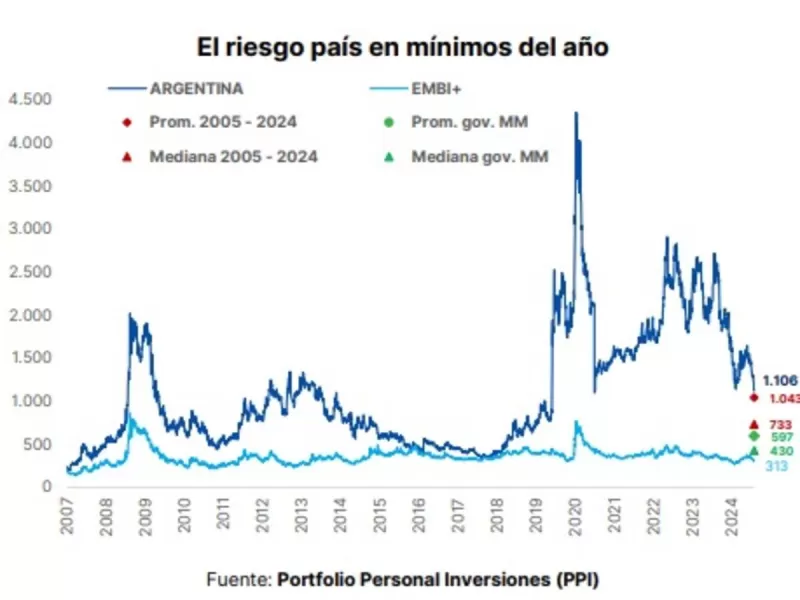 El espejismo del riesgo pa&iacute;s: se&ntilde;ales financieras que no llegan a la gente