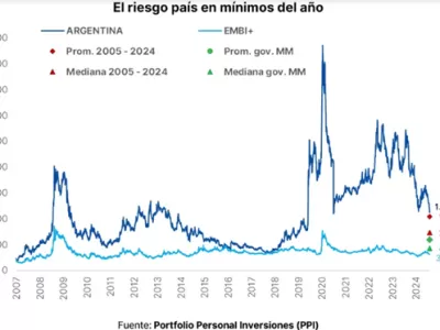El riesgo país se desplomó y crece la expectativa de que Argentina vuelva al mercado internacional de deuda